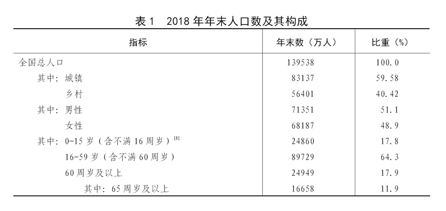 中国2018年国民经济和社会发展统计公报