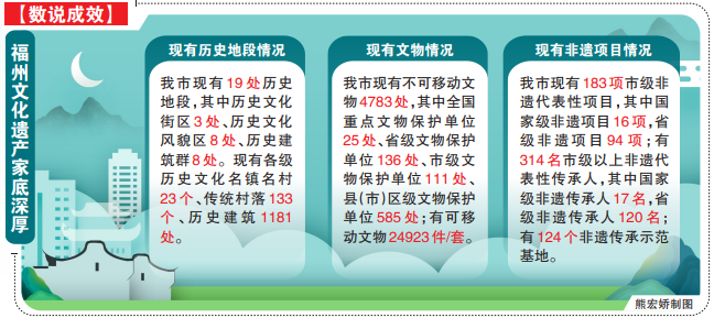 感恩奋进这一年|福州持续推进文化遗产保护传承 感恩奋进这一年|福州持续推进文化遗产保护传承