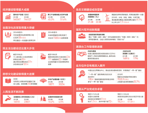 历史性成就 历史性变革